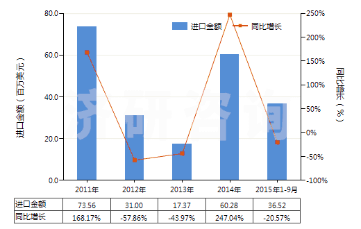 2011-2015年9月中國(guó)石英(天然砂除外)(HS25061000)進(jìn)口總額及增速統(tǒng)計(jì) 2011-2015年9月中國(guó)石英(天然砂除外)(HS25061000)進(jìn)口總額及增速統(tǒng)計(jì)
